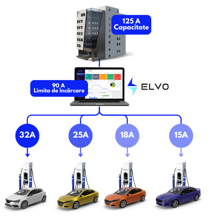 ELVO te ajută să îndeplinești condițiile din ghidul ElectricUP pentru capacitatea de a modula puterea de încărcare (load balancing)